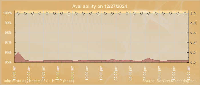 Availability diagram