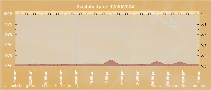 Availability diagram