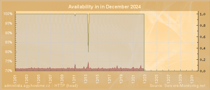 Availability diagram