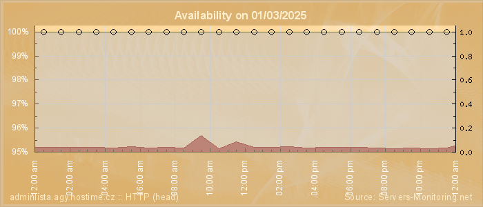 Availability diagram