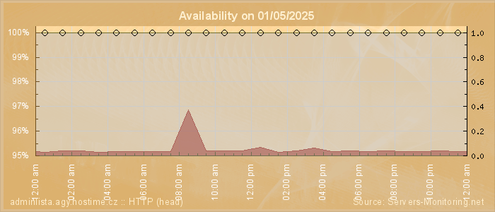 Availability diagram