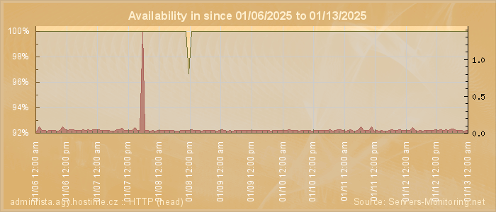 Availability diagram