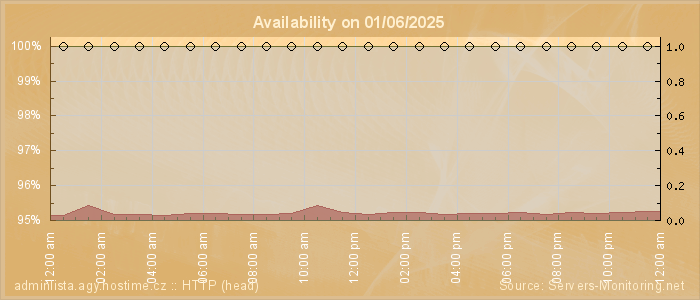 Availability diagram