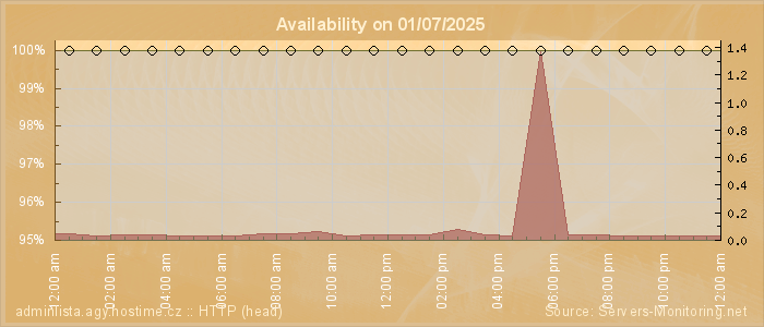 Availability diagram