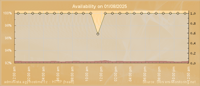 Availability diagram