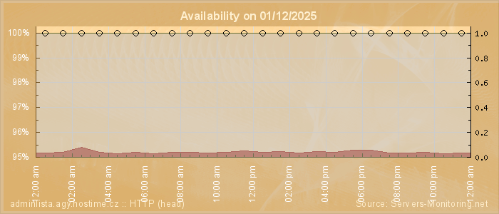 Availability diagram