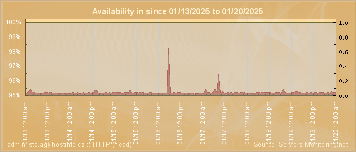 Availability diagram