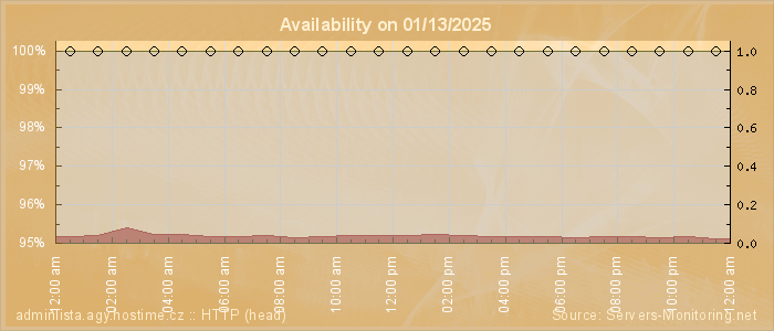 Availability diagram