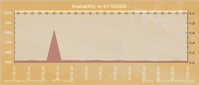 Availability diagram