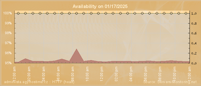 Availability diagram