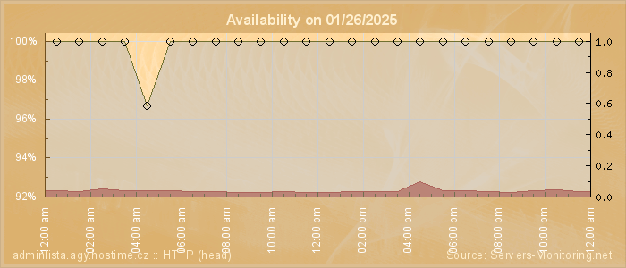 Availability diagram