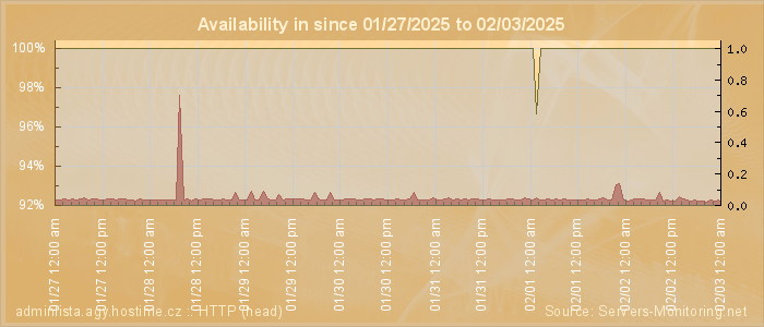 Availability diagram