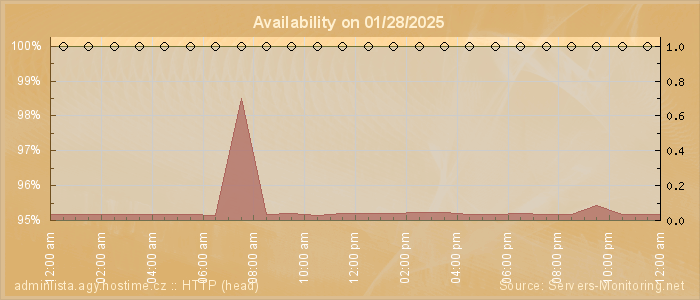 Availability diagram