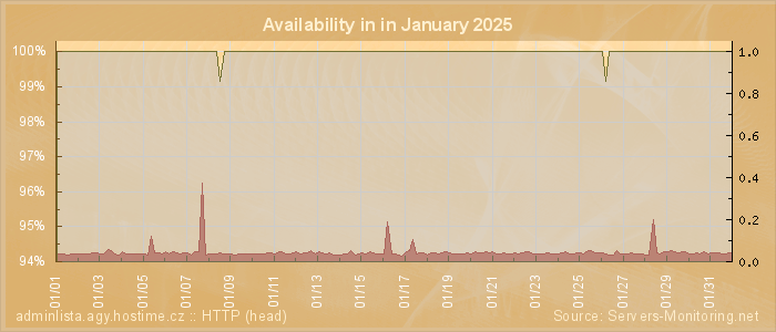 Availability diagram