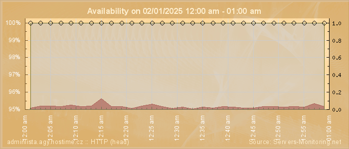 Availability diagram