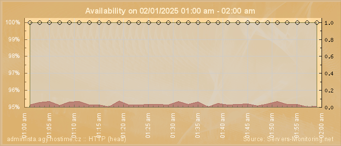 Availability diagram