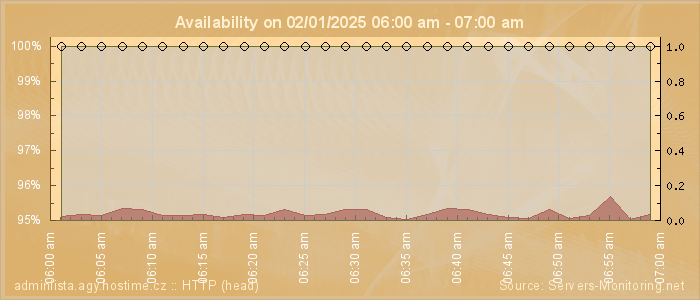 Availability diagram