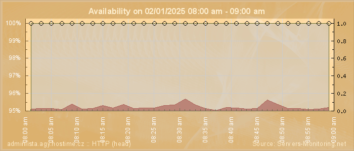 Availability diagram