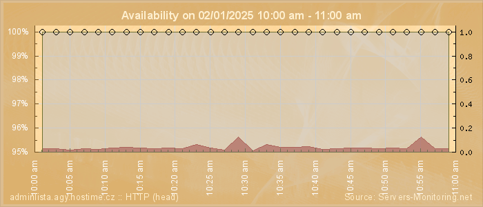 Availability diagram