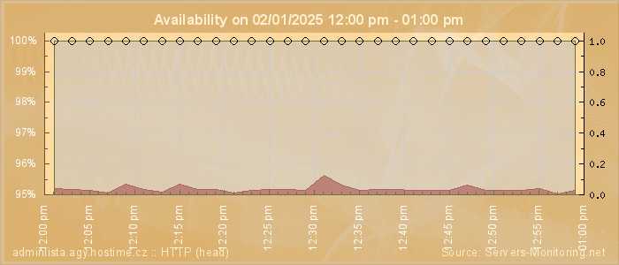 Availability diagram