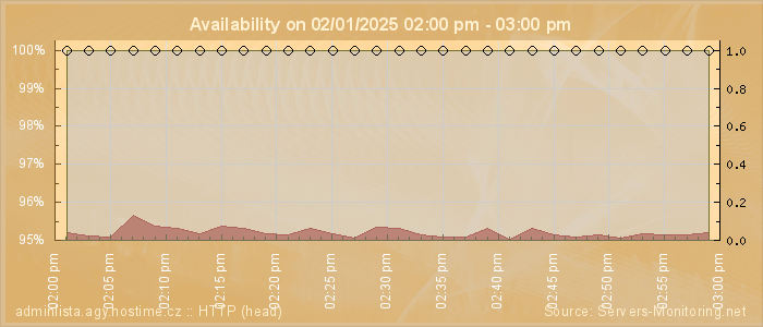 Availability diagram