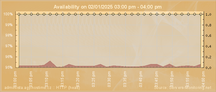 Availability diagram