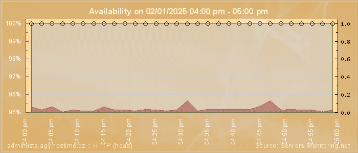 Availability diagram