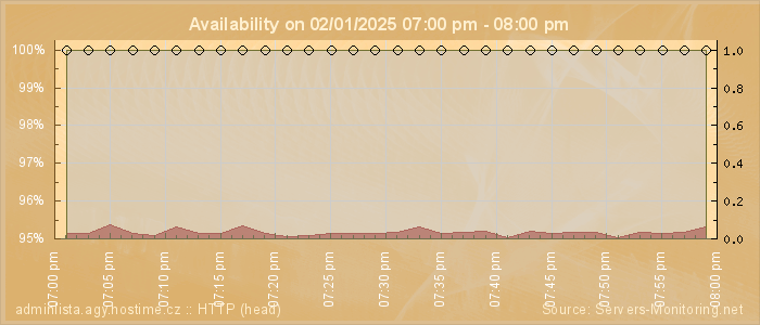 Availability diagram