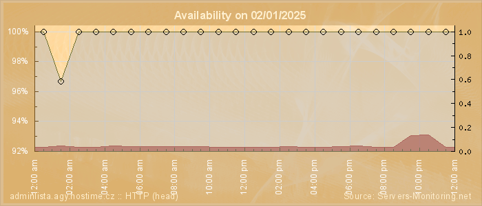 Availability diagram