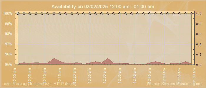 Availability diagram