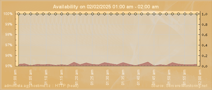 Availability diagram