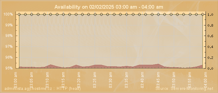 Availability diagram