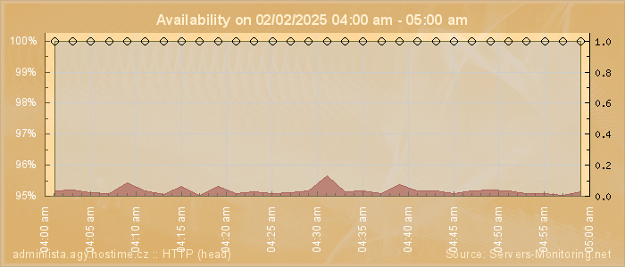 Availability diagram