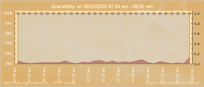 Availability diagram