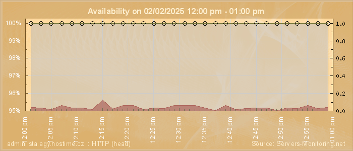 Availability diagram