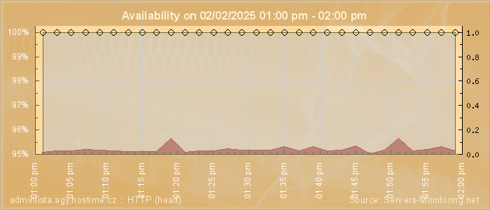 Availability diagram