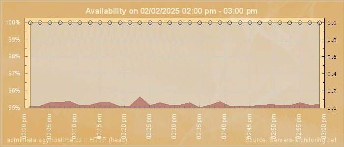 Availability diagram