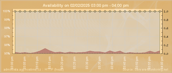 Availability diagram