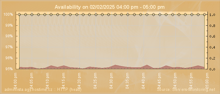 Availability diagram