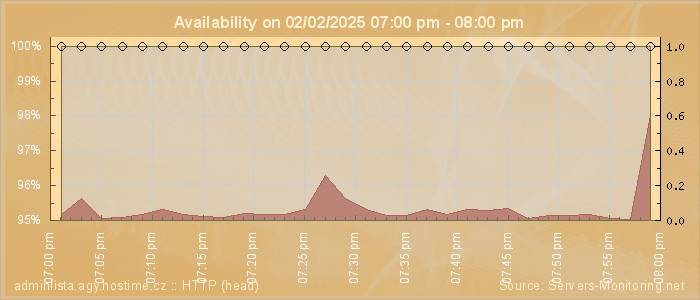 Availability diagram