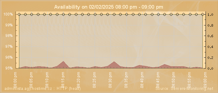 Availability diagram