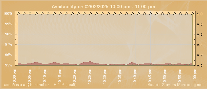 Availability diagram