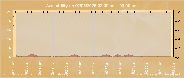 Availability diagram