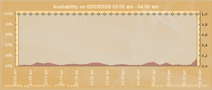 Availability diagram