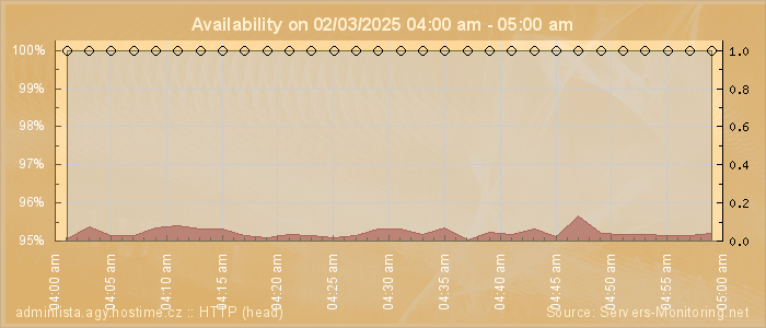 Availability diagram