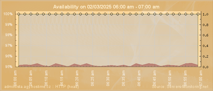 Availability diagram