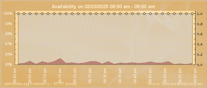 Availability diagram