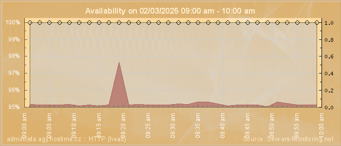 Availability diagram