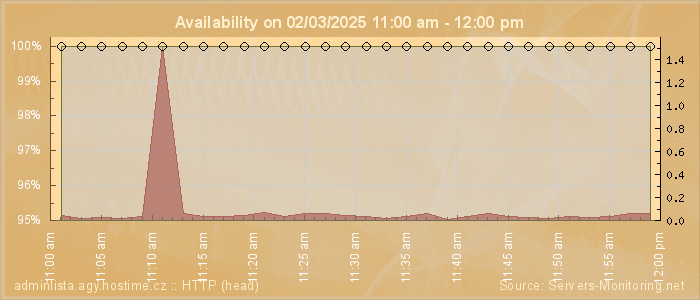 Availability diagram