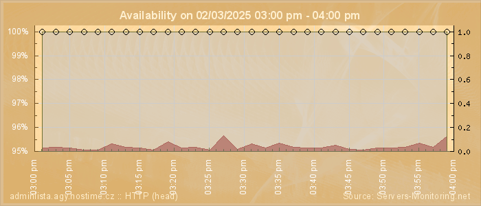 Availability diagram